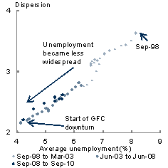 This chart shows that as the aggregate unemployment rate declined since September 1998, is dispersion across regions have also declined. The global financial crisis temporarily increased unemployment and its dispersion.
