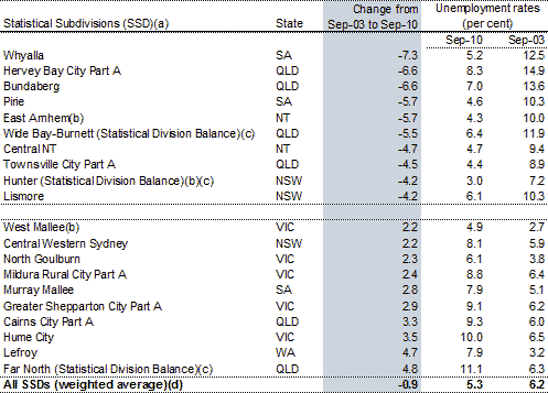 Table&nbsp;1: Change in unemployment rate since September quarter 2003 by selected region