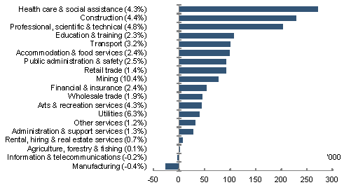 This chart shows that, between 2003-04 and 2009-10, sectors like health and social services, construction, and professional services have recorded more moderate rates of employment growth of between 4 and 5 per cent. However, given their size, together they have contributed an additional 700,000 jobs to total employment. Despite strong annual rate of employment growth of around 10 per cent, mining only contributed 77,000 of the 1.5 million increase in total employment between 2003-04 and 2009-10.