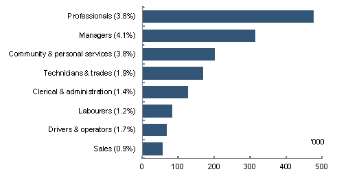 This chart shows that, between 2003-04 and 2009-10, the occupations that recorded the strongest rates of growth - professionals, managers and community and personal services - also recorded the strongest increases in the number of people employed - increasing by around 500,000, 300,000 and 200,000 respectively over the period.