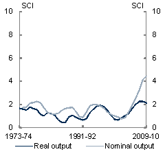 This chart shows the rate of change in the industry composition of the States since the 1970s. The rate of compositional change in investment and nominal output (compared to real output and employment) has been particularly strong in recent years.