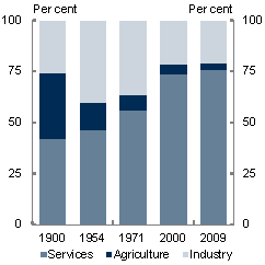 In 1900, agriculture had a large share of employment in Australia and in the G7 but has subsequently declined over the course of the 20th century. The share of employment in industry, which includes manufacturing, construction and mining, rose over the first half of the 20th century but has relatively declined. The services sectors have risen secularly.