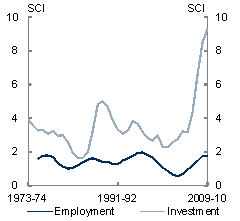 This chart shows the rate of change in the industry composition of the States since the 1970s. The rate of compositional change in investment and nominal output (compared to real output and employment) has been particularly strong in recent years.
