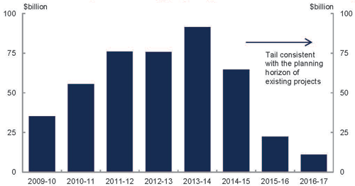 This chart shows that, based on the value of mining projects committed to, under construction or under consideration and an indicative profile of investment, mining investment is set to almost treble between 2009-10 and 2013-14. 