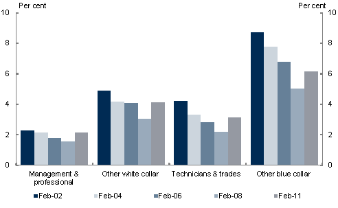 This chart shows that, in February 2011 (following the global financial crisis),  the ratio of the number of short-term unemployed and total number employed across most skills has reverted to levels broadly similar to February 2004. 