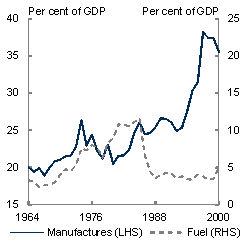 This chart shows that, for the Netherlands, manufacturing exports as a share of GDP rebounded in the 20 year period after a intense period of natural resource extraction. Manufacturing exports as a share of GDP rose to close to 40 per cent in the late 1990s.