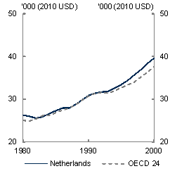 This chart shows that real GDP per capita rose in line with, and often faster than, the OECD-24 average in the 1980s and 1990s. 