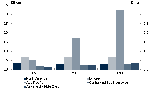 This chart shows that the number of middle class consumers in the Asia Pacific region could increase by more than 1.2 billion people by 2020. By 2030, with India following China&rsquo;s lead, two thirds of the world&rsquo;s middle class consumers living in the Asia Pacific region.