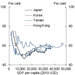 This chart shows that, for a number of advanced Asian economies, consumption as a share of GDP fell in the early stages of their economic development (that is when their real GDP per capita was low). As real GDP per capita rose further and approached middle income status, consumption to GDP would pick up. The consumption to GDP ratio of China and India are still falling given the early stage of their economic development.  
