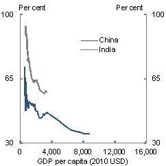 This chart shows that, for a number of advanced Asian economies, consumption as a share of GDP fell in the early stages of their economic development (that is when their real GDP per capita was low). As real GDP per capita rose further and approached middle income status, consumption to GDP would pick up. The consumption to GDP ratio of China and India are still falling given the early stage of their economic development. 