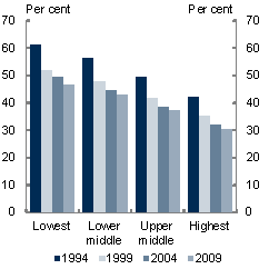 This chart shows that, as incomes have risen in China over time, urban households across income groups have generally shifted more of their consumption away from more basic goods like food towards higher order goods and services like health, education, travel and recreation.