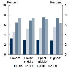 This chart shows that, as incomes have risen in China over time, urban households across income groups have generally shifted more of their consumption away from more basic goods like food towards higher order goods and services like health, education, travel and recreation.