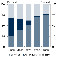 In 1900, agriculture had a large share of employment in Australia and in the G7 but has subsequently declined over the course of the 20th century. The share of employment in industry, which includes manufacturing, construction and mining, rose over the first half of the 20th century but has relatively declined. The services sectors have risen secularly.