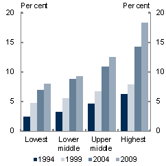 This chart shows that, as incomes have risen in China over time, urban households across income groups have generally shifted more of their consumption away from more basic goods like food towards higher order goods and services like health, education, travel and recreation.
