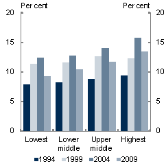 This chart shows that, as incomes have risen in China over time, urban households across income groups have generally shifted more of their consumption away from more basic goods like food towards higher order goods and services like health, education, travel and recreation.