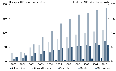 This chart shows that, between 2000 and 2010, the number of automobiles per 100 urban households in China is estimated to have risen from less than one to more than 12; the number of mobile phones from 16 to 188; computers from eight to 70 and the number of microwave ovens from 16 to 58.  