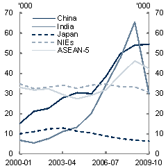 Chart&nbsp;21: Australia's education exports - Student visa grants