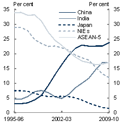 Chart&nbsp;21: Australia's education exports - Share of total education exports