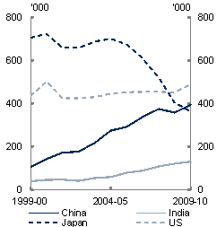 Chart&nbsp;22: International arrivals to Australia by country - Number of arrivals