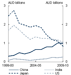 Chart&nbsp;22: International arrivals to Australia by country - Value of inbound leisure