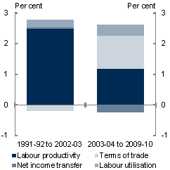 This chart compares annual real gross national income (GNI) growth between two periods - 1991-92 to 2002-03 and 2003-04 to 2007-08. It shows that while growth between the two periods were comparable, real GNI growth in the  1991-92 to 2002-03 was driven primarly by labour productivity growth, despite a falling terms of trade. In the 2003-04 to 2007-08 period, real GNI growth was primarily driven more so by the rise in the terms of trade than labour productivity growth.