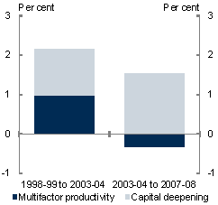 This chart compared the decompositions of labour productivity growth between two periods - 1998-99 to 2003-04 and 2003-04 to 2007-08. It shows that labour productivity growth in the 2003-04 to 2007-08 period was much lower than the 1998-99 to 2003-04 period. This decline was driven by a fall in multifactor productivity. 