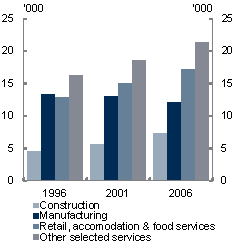 Chart shows the number of people employed in the Greater Geelong local government area from 1996 to 2006 in the manufacturing and services sectors. In that time, manufacturing has experienced a decline in numbers employed, from around 13,000 in 1996 to around 12,000 in 2006; whereas services have risen.