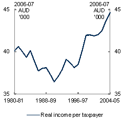 Chart shows real income per taxpayer in the Greater Geelong local government area from 1980-81 to 2004-05, in 2006-07 dollars.  The amount begins at approximately $40,000 and gradually drops to around $37,000 in the late 1980s, before gradually rising since then to be almost $45,000 in 2004-05.