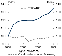 This chart shows that, while the number of students in higher education have risen by close to 40 per cent between 2000 and 2009, the number of students in VET have stagnated.