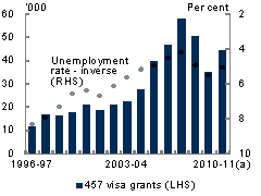 This chart shows that the number of 457 visa grants have been responsive to the business cycle. As unemployment fell, 457 visa grants rose.