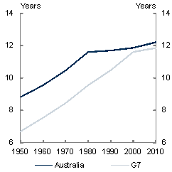 Since 1950, the average years of formal education for people in Australia and the G7 countries (aged 15-64) have increased - from around 9  to 12 years in Australia and from around 7 to 12 years in the G7.