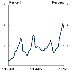 At its peak in 2008-09, mining investment was above 4 per cent of GDP &mdash; around eight times its share 50 years ago and matching levels of manufacturing investment in the 1960s. The boom in mining investment, together with a lift in general government investment, has contributed to a lift in total investment. Investment as a share of GDP in 2009-10 had risen to match the levels of the 1960s and 1980s. 