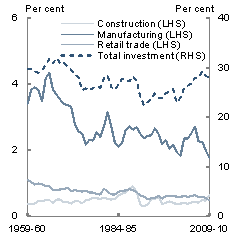 At its peak in 2008-09, mining investment was above 4 per cent of GDP &mdash; around eight times its share 50 years ago and matching levels of manufacturing investment in the 1960s. The boom in mining investment, together with a lift in general government investment, has contributed to a lift in total investment. Investment as a share of GDP in 2009-10 had risen to match the levels of the 1960s and 1980s. 