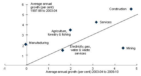 Real output in the services and construction industries have all grown strongly in the 6 year period before the mining boom and during the mining boom.  Real output growth in mining has picked up since the beginning of the mining boom. Manufacturing did not experience real output growth during the boom &mdash; despite an average growth rate of 2 per cent per annum in the 6 year period prior to the boom. 