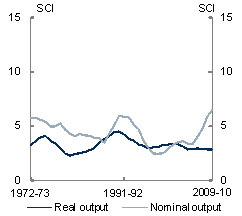 This chart shows the rate of change in the industry composition of the economy since the 1970s. The rate of compositional change in investment and nominal output (compared to real output and employment) has been particularly strong in recent years.
