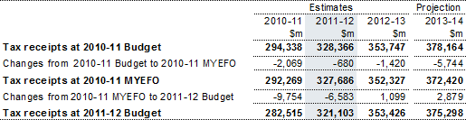 Table&nbsp;1: Reconciliation of Australian Government general government taxation receipts estimates from the 2010‑11 Budget