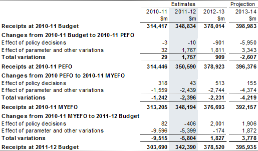 Table&nbsp;4: Reconciliation of Australian Government general government receipts estimates from the 2010‑11 Budget