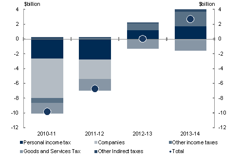 This chart shows how tax receipt forecasts have changed since the 2010-11 MYEFO.