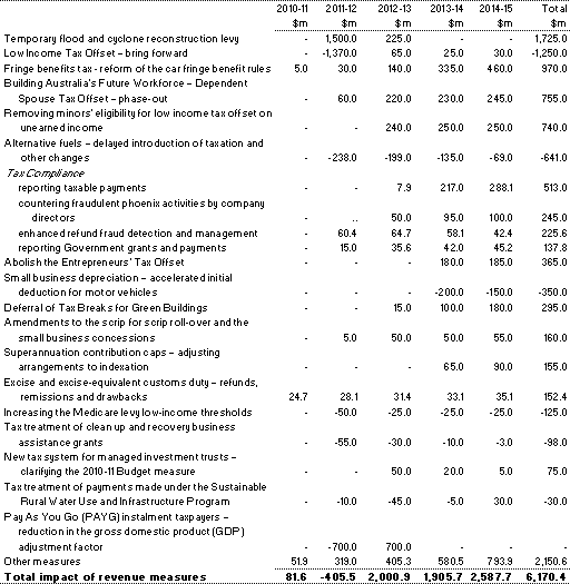 Table&nbsp;5: Revenue policy decisions since the 2010‑11 MYEFO (receipts basis)