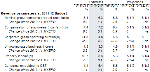 Table&nbsp;6: Key revenue parameters(a)