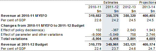 Table 7: Reconciliation of total Australian Government general government revenue estimates from the 2010‑11 MYEFO
