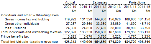 Table 8: Individuals' income and other withholding taxation revenue