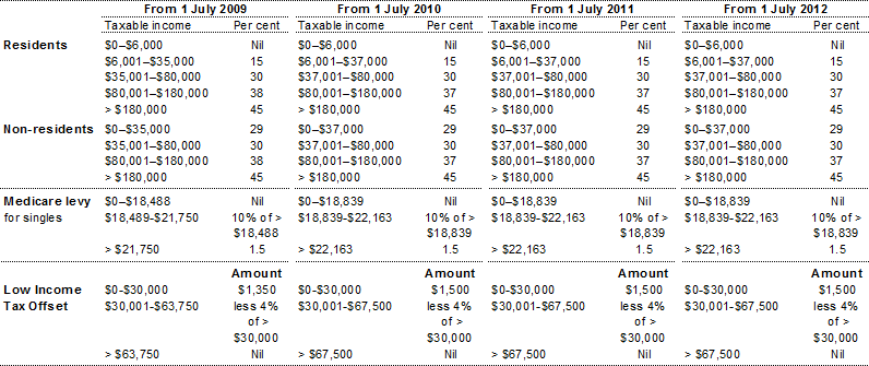 Table 9: Personal income tax rates(a)
