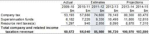 Table 10: Company and other related income taxation revenue