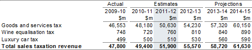 Table 11: Sales taxation revenue