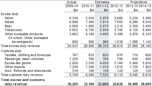 Table 12: Excise and customs duty revenue