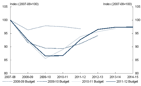This chart shows how the tax-to-GDP ratio has been forecast to change over time since the 2008-09 Budget.