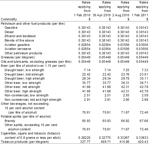 Table 13: Excise rates(a)
