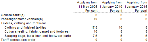 Table 14: Customs duty tariff rates