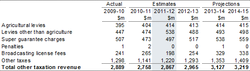Table 15: Other taxation revenue